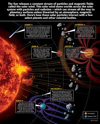Solar Winds